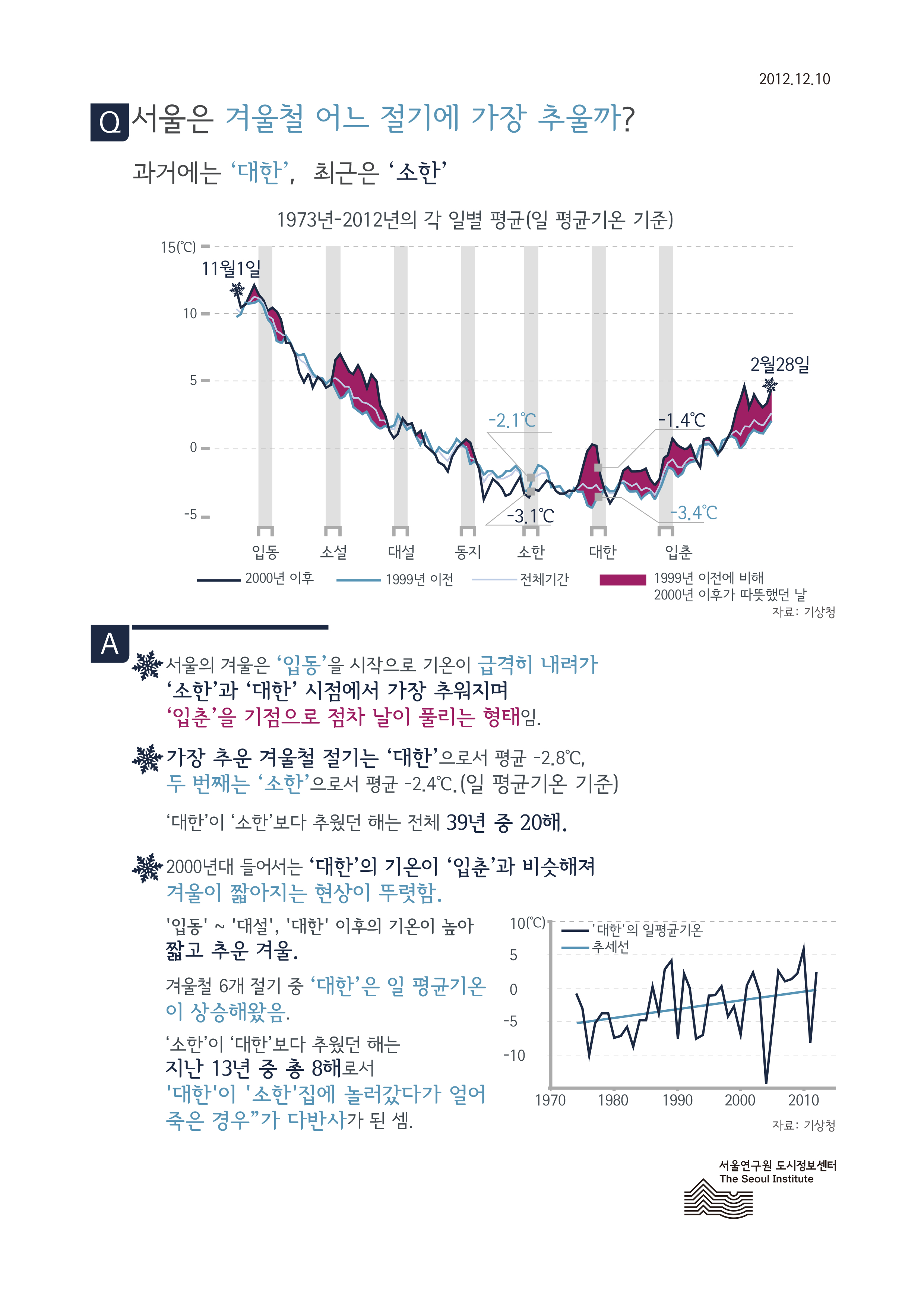 서울은 겨울철 어느 절기에 가장 추울까? 서울인포그래픽스 제11호 2012년 12월 10일 과거에는 대한, 최근은 소한에 가장 추움으로 정리될 수 있습니다. 인포그래픽으로 제공되는 그래픽은 하단에 표로 자세히 제공됩니다.