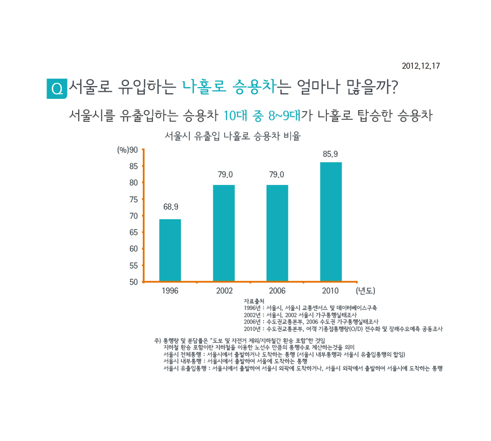 서울로 유입하는 나홀로 승용차는 얼마나 많을까?