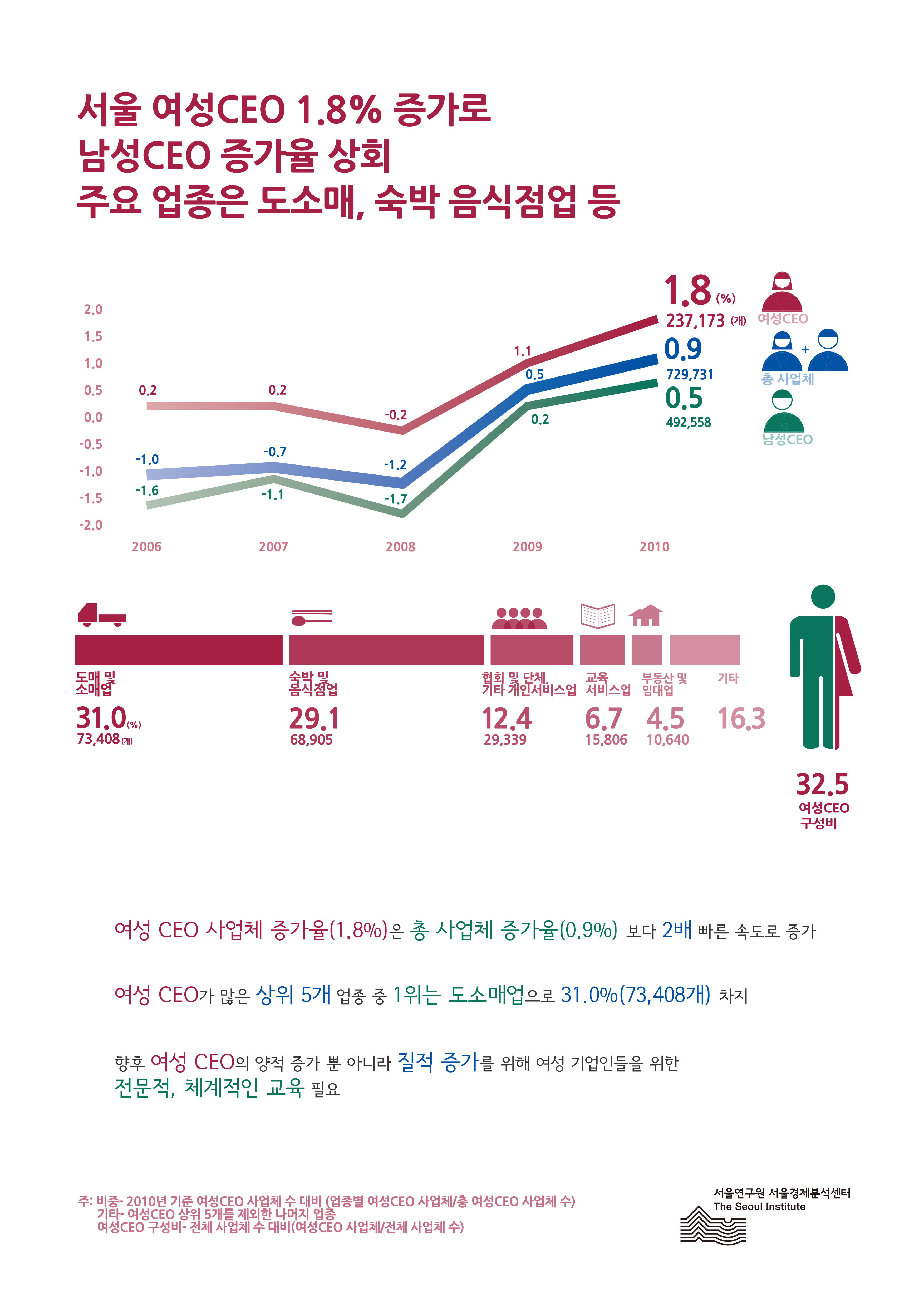 서울 여성CEO 현황 및 상위 5개 업종 서울인포그래픽스 제13호 서울 여성CEO 1.8% 증가로 남성 CEO 증가율 상회. 주요 업종은 도소매, 숙박 음식점업 등으로 정리될 수 있습니다. 인포그래픽으로 제공되는 그래픽은 하단에 표로 자세히 제공됩니다.