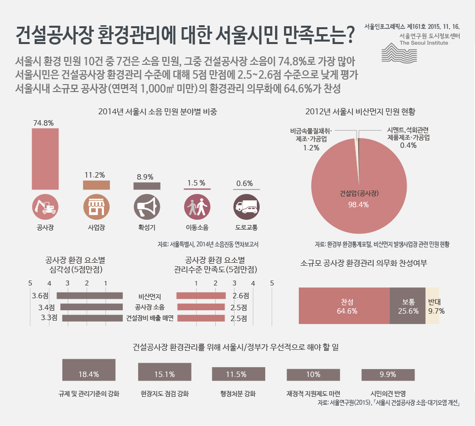 건설공사장 환경관리에 대한 서울시민 만족도는?