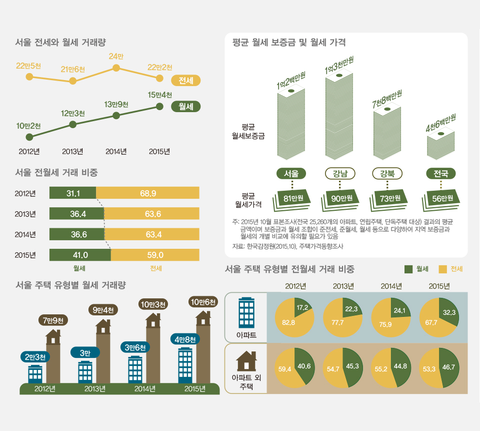 서울의 월세 거래 현황은? 