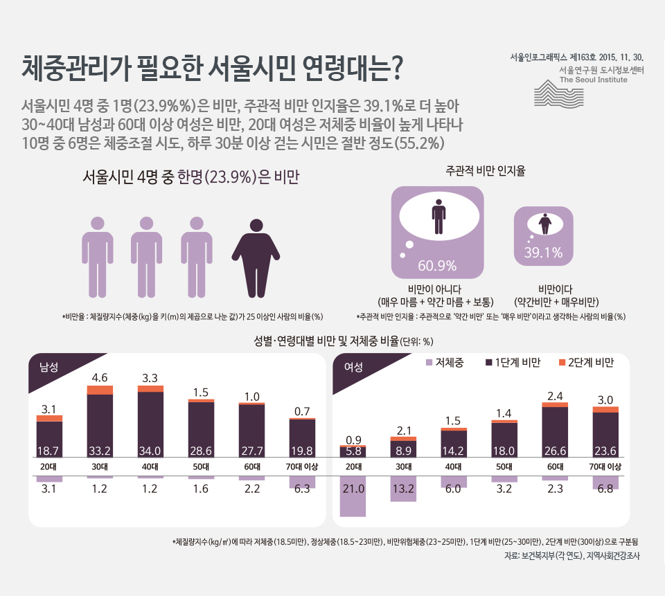 체중관리가 필요한 서울시민 연령대는? 