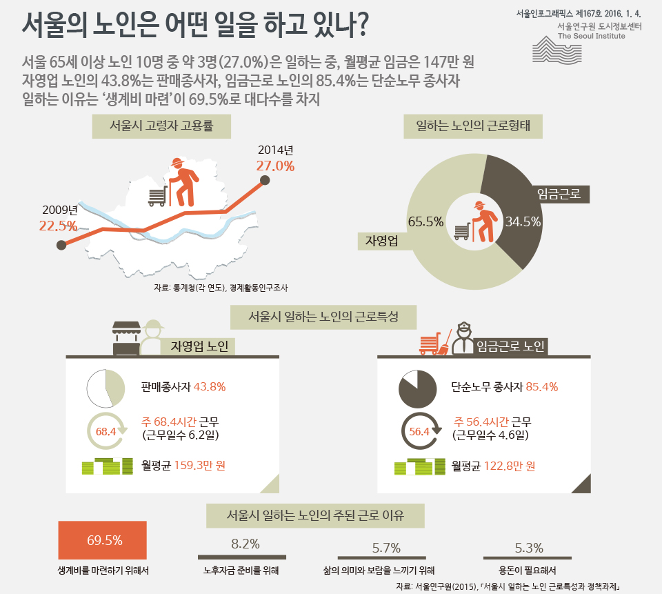 서울의 노인은 어떤 일을 하고 있나?