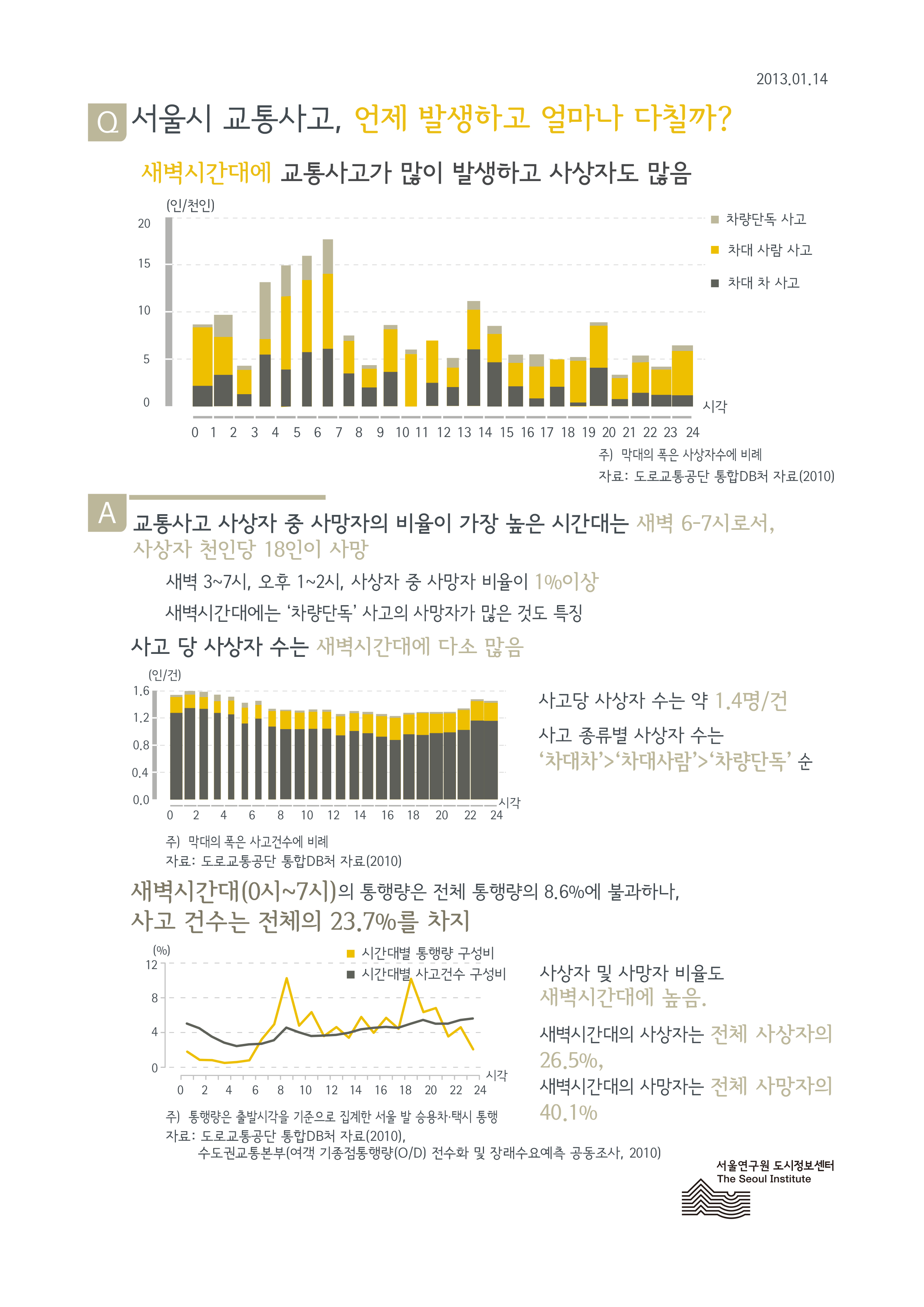 서울시 교통사고, 언제 발생하고 얼마나 다칠까? 서울인포그래픽스 제16호 2013년 1월 14일 새벽시간대에 교통사고가 많이 발생하고 사상자도 많음으로 정리될 수 있습니다. 인포그래픽으로 제공되는 그래픽은 하단에 표로 자세히 제공됩니다.
