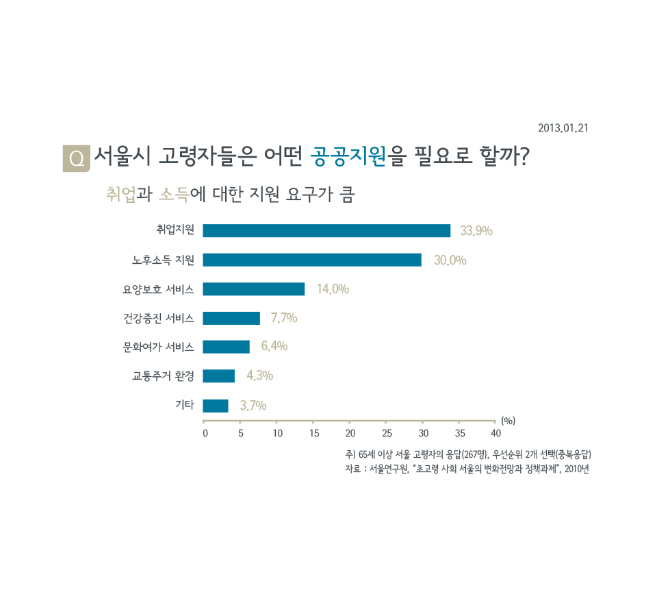 서울시 고령자들은 어떤 공공지원을 필요로 할까?