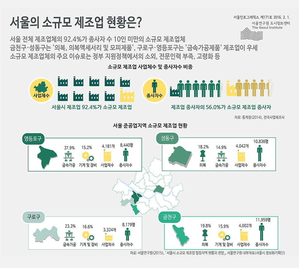 서울의 소규모 제조업 현황은? 