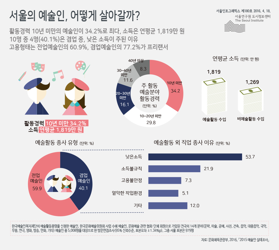 서울의 예술인, 어떻게 살아갈까? 