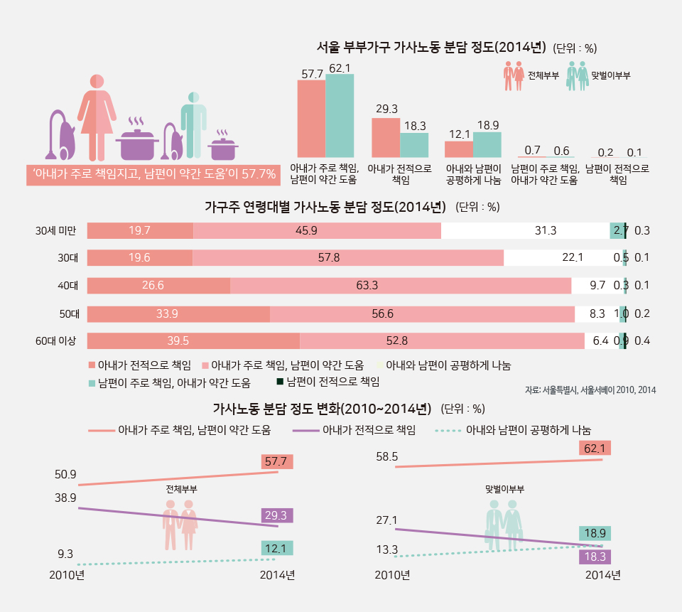 서울 부부가구의 가사노동 분담 정도는? 