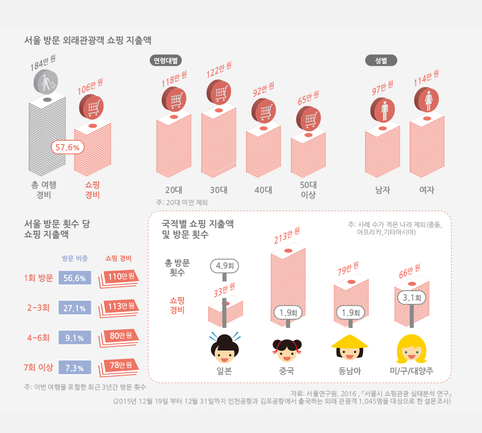 서울 방문 외래관광객은 쇼핑에 얼마나 지출할까? 