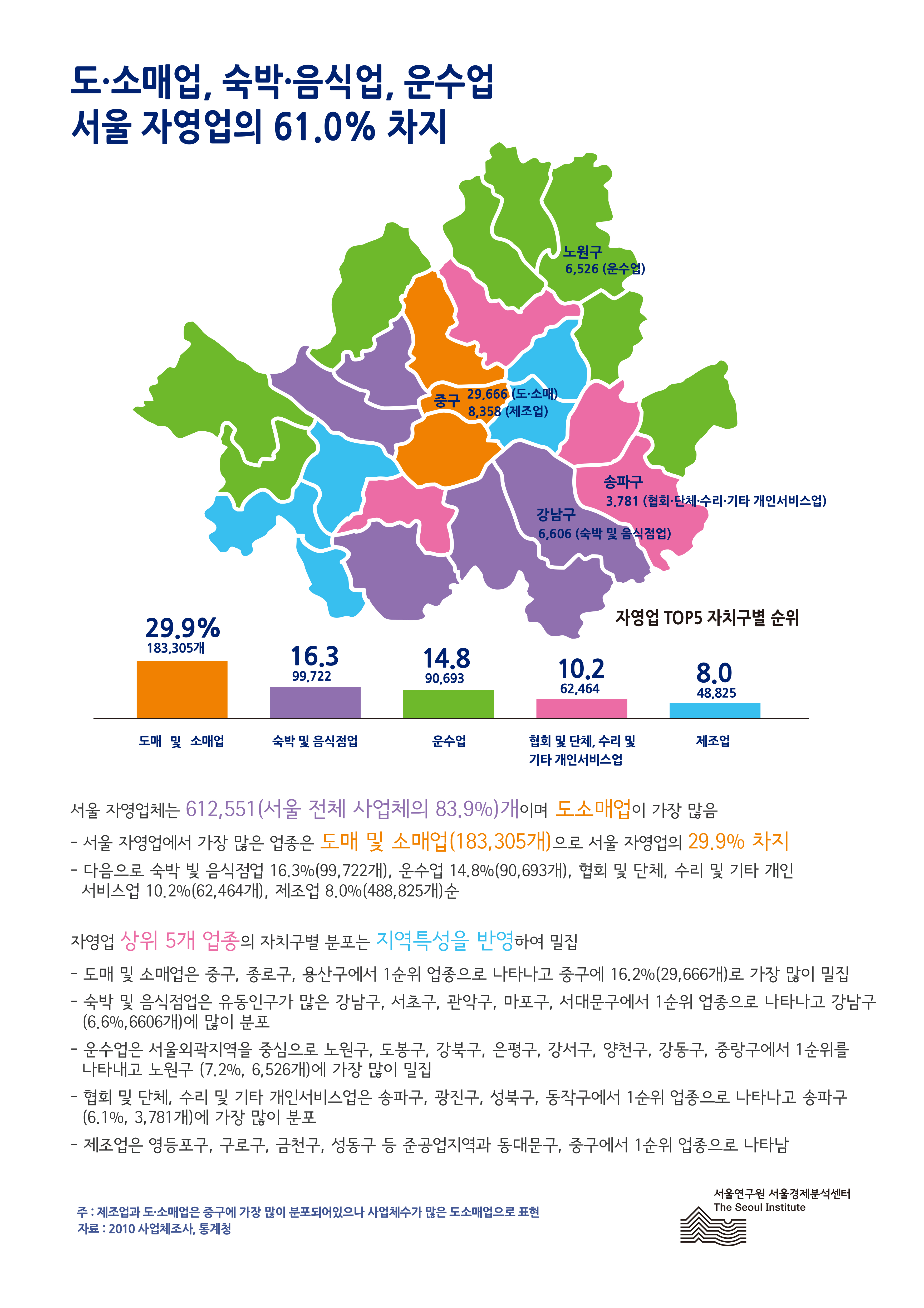 서울 자영업체 상위5개 업종과 자치구별 현황 서울인포그래픽스 제18호 2013년 1월 28일 2010년 서울 자영업체는 도․소매업, 숙박․음식업, 운수업이 61.0% 차지함으로 정리될 수 있습니다. 인포그래픽으로 제공되는 그래픽은 하단에 표로 자세히 제공됩니다.