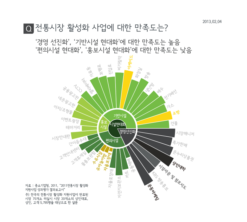 전통시장 활성화 사업에 대한 만족도는? 
