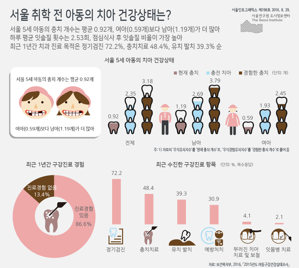 서울 취학 전 아동의 치아 건강상태는?