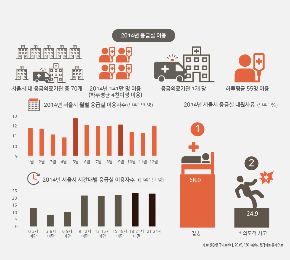 서울 응급실, 언제 가장 많이 갈까?  