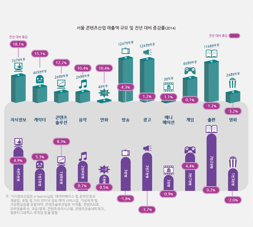 서울의 콘텐츠산업 매출과 고용은? 