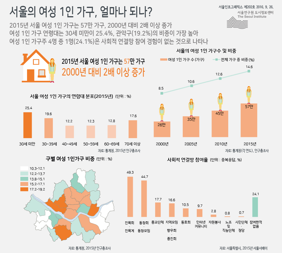 서울의 여성 1인 가구, 얼마나 되나?