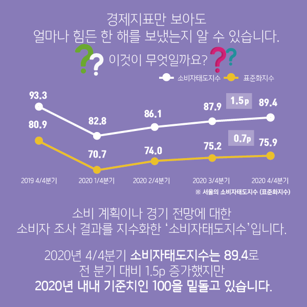 경제지표만 보아도 얼마나 힘든 한 해를 보냈는지 알 수 있습니다. 이것이 무엇일까요? 소비 계획이나 경기 전망에 대한 소비자 조사 결과를 지수화한 '소비자태도지수'입니다. 2020년 4/4분기 소비자태도지수는 89.4로 전 분기 대비 1.5p 증가했지만 2020년 내내 기준치인 100을 밑돌고 있습니다.(그림에 대한 자세한 수치는 아래 내용에서 확인하실 수 있습니다.)
