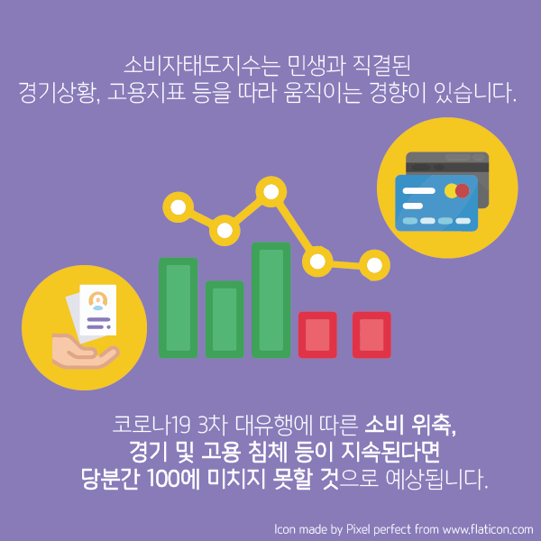 소비자태도지수는 민생과 직결된 경기상황, 고용지표 등을 따라 움직이는 경향이 있습니다. 코로나19 3차 대유행에 따른 소비 위축, 경기 및 고용 침체 등이 지속된다면 당분간 100에 미치지 못할 것으로 예상됩니다.