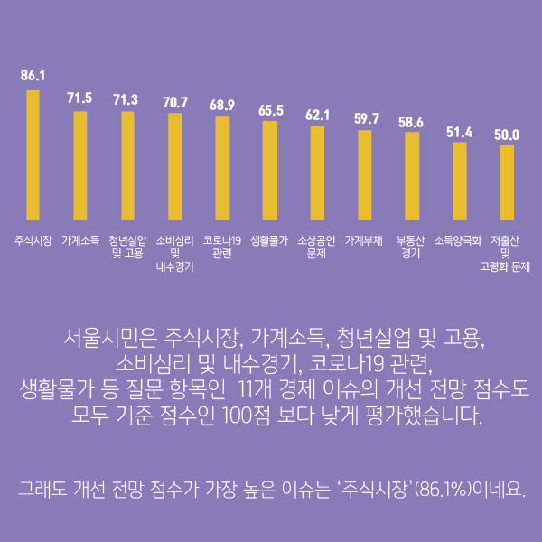 서울시민은 주식시장, 가계소득, 청년실업 및 고용, 소비심리 및 내수경기, 코로나19 관련, 생활물가 등 질문 항목인 11개 경제 이슈의 개선 전망 점수도 모두 기준 점시인 100점보다 낮게 평가했습니다. 그래도 개선 전망 점수가 가장 높은 이슈는 '주식시장'(86.1%) 이네요. (그림에 대한 자세한 수치는 아래 내용에서 확인하실 수 있습니다.)