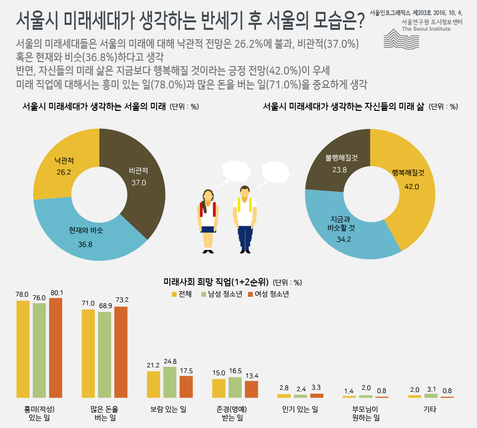 서울시 미래세대가 생각하는 반세기 후 서울의 모습은? 