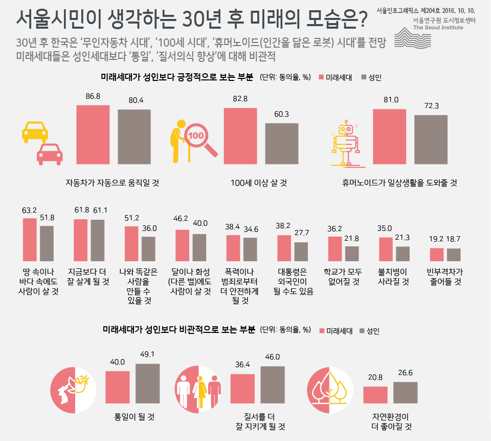 서울시민이 생각하는 30년 후 미래의 모습은?