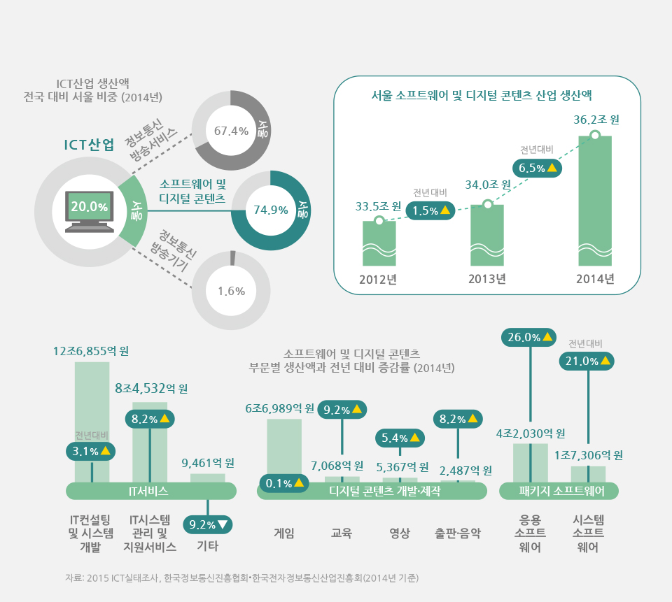 서울에서 가장 활발한 ICT산업은? 