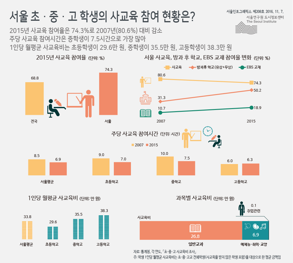 서울 초·중·고 학생의 사교육 참여 현황은?