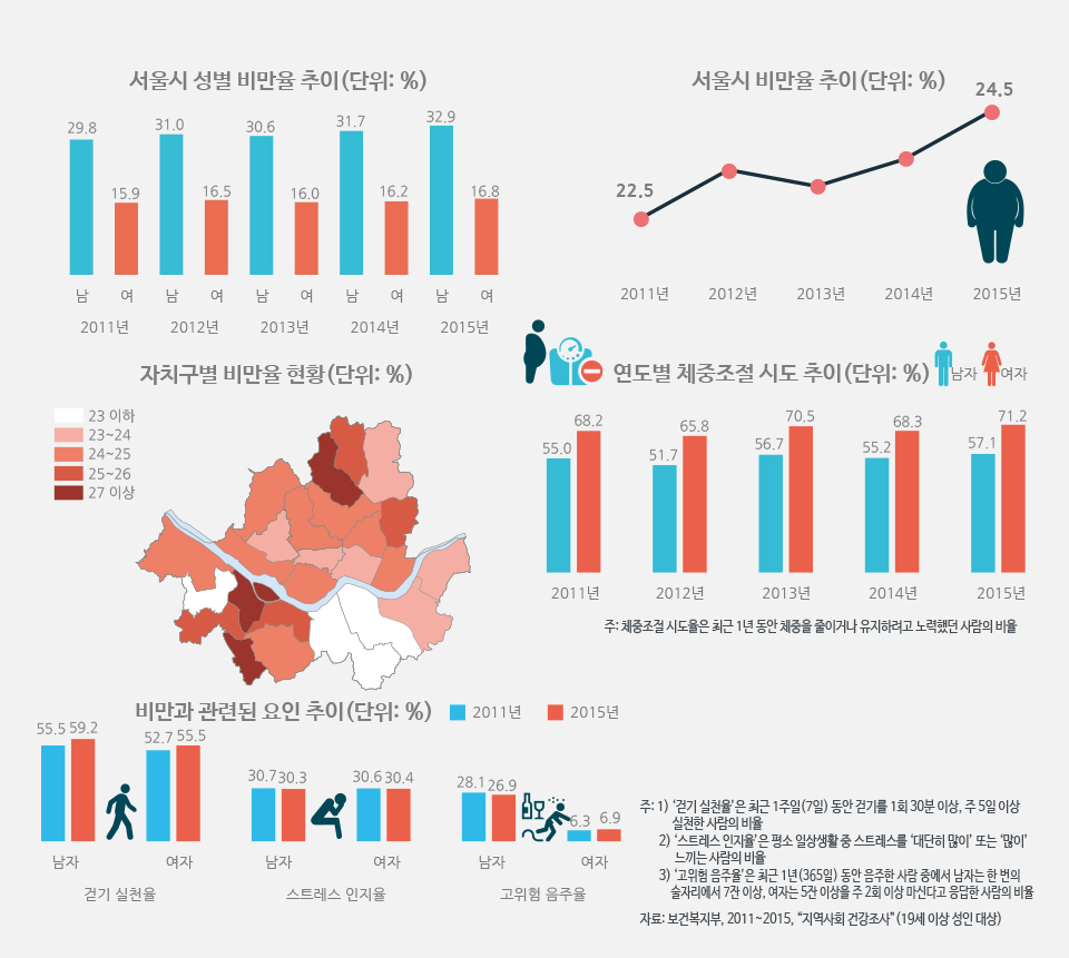 서울시민의 비만 정도는?