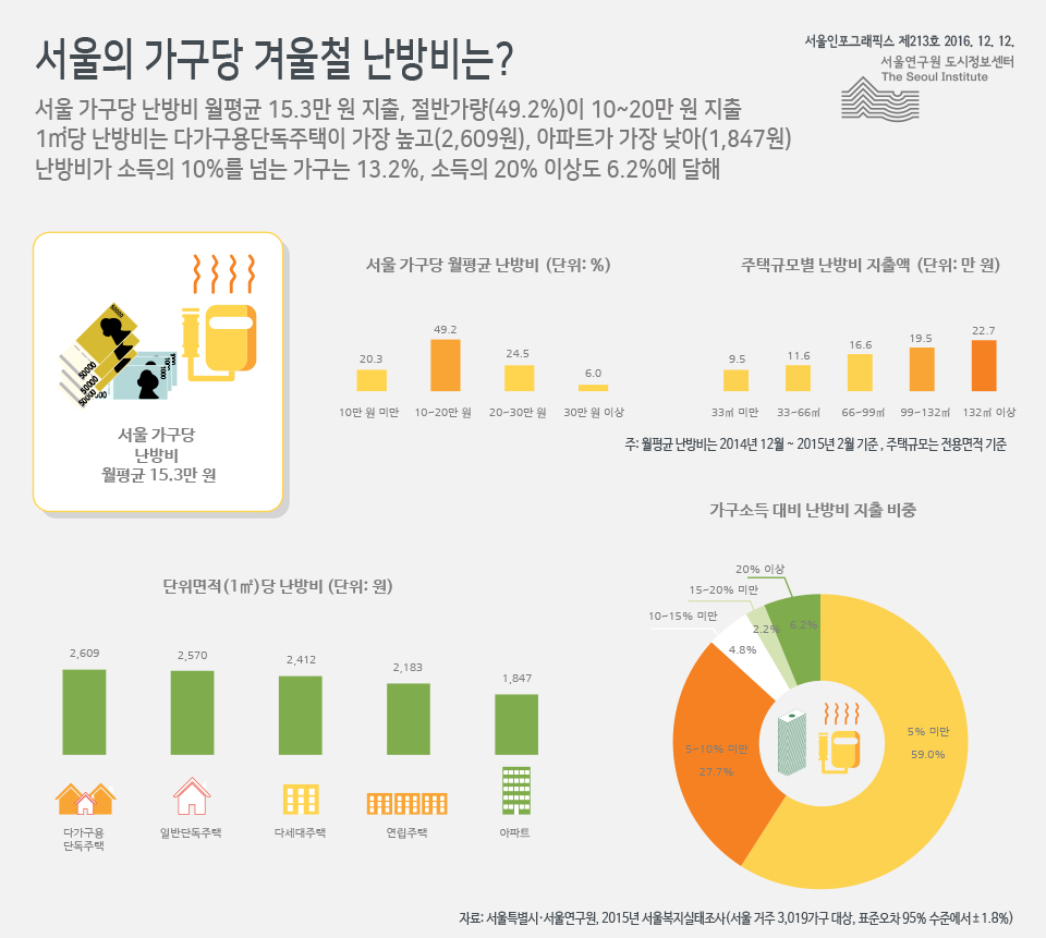 서울의 가구당 겨울철 난방비는? 