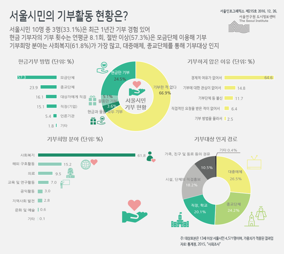 서울시민의 기부활동 현황은?