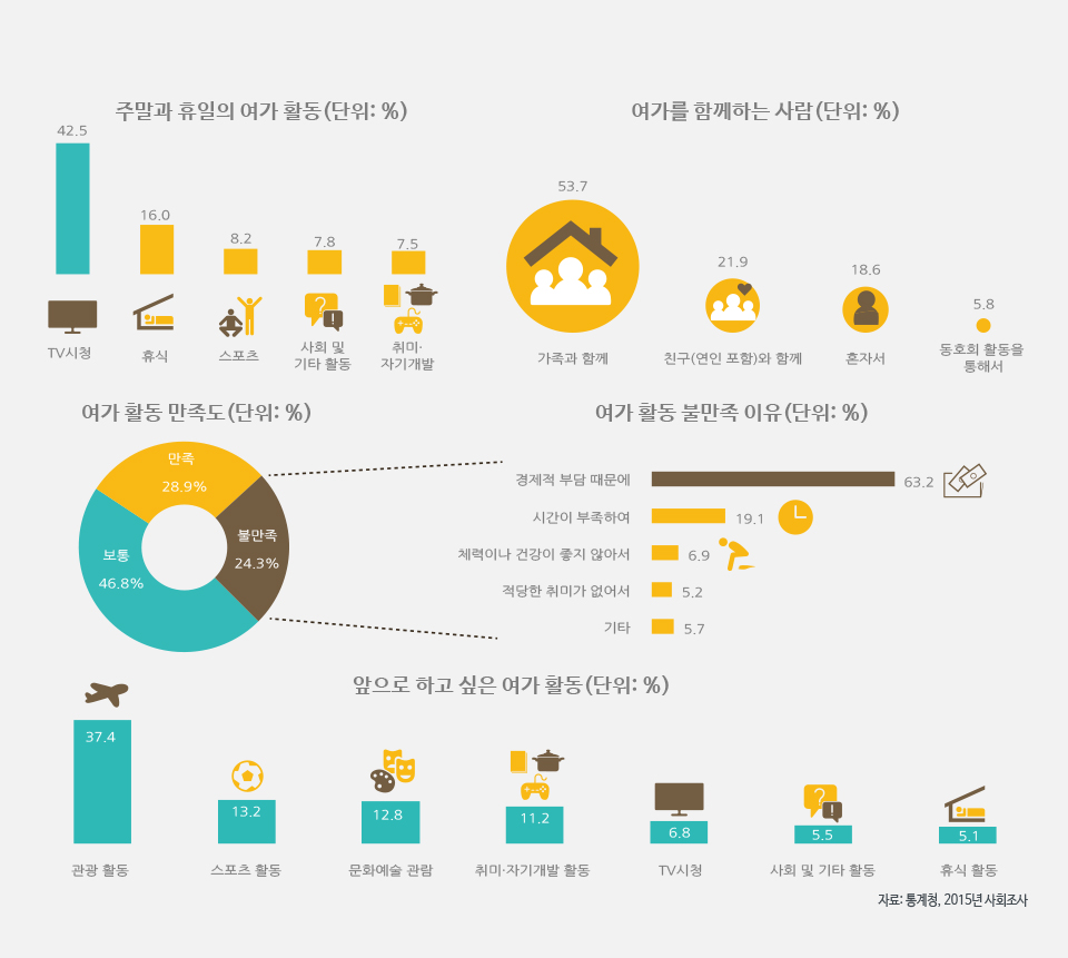 서울시민은 쉬는 날 무얼 할까?