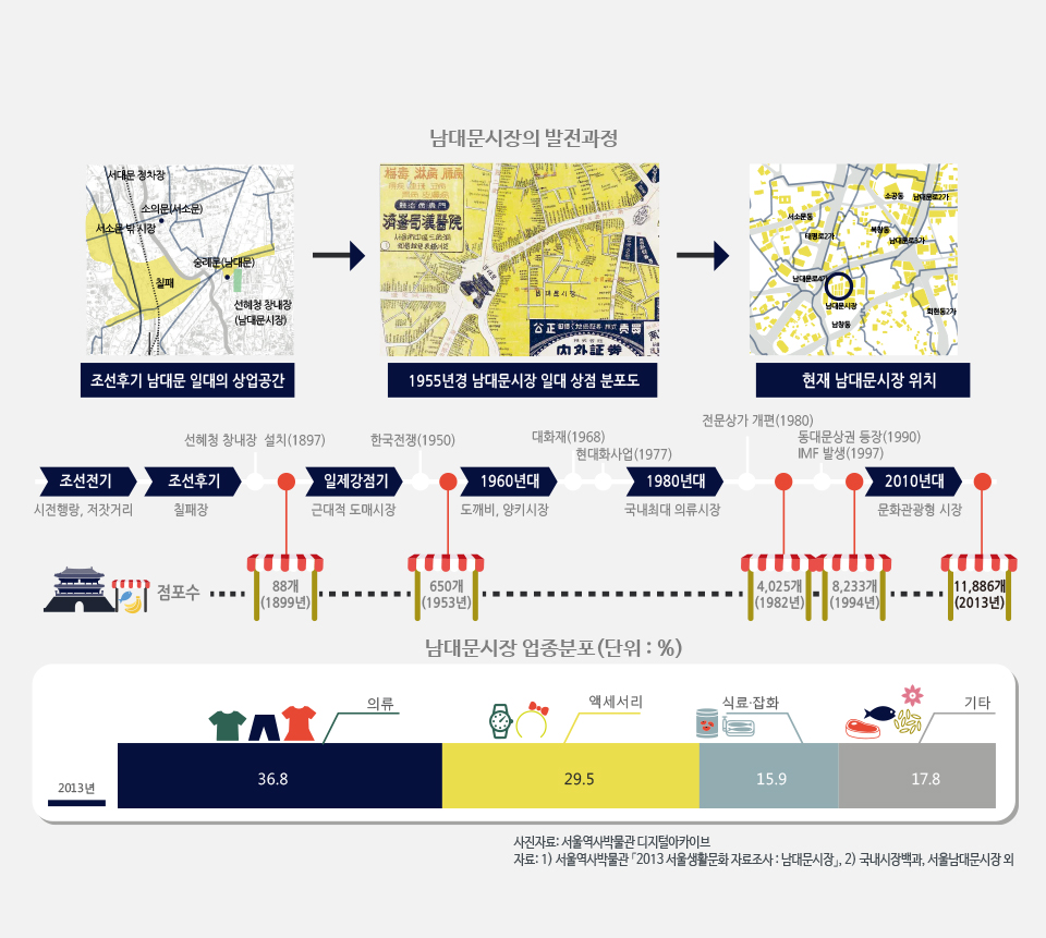 어물전 시장에서 문화관광형 시장까지, 남대문시장의 변화과정은? 