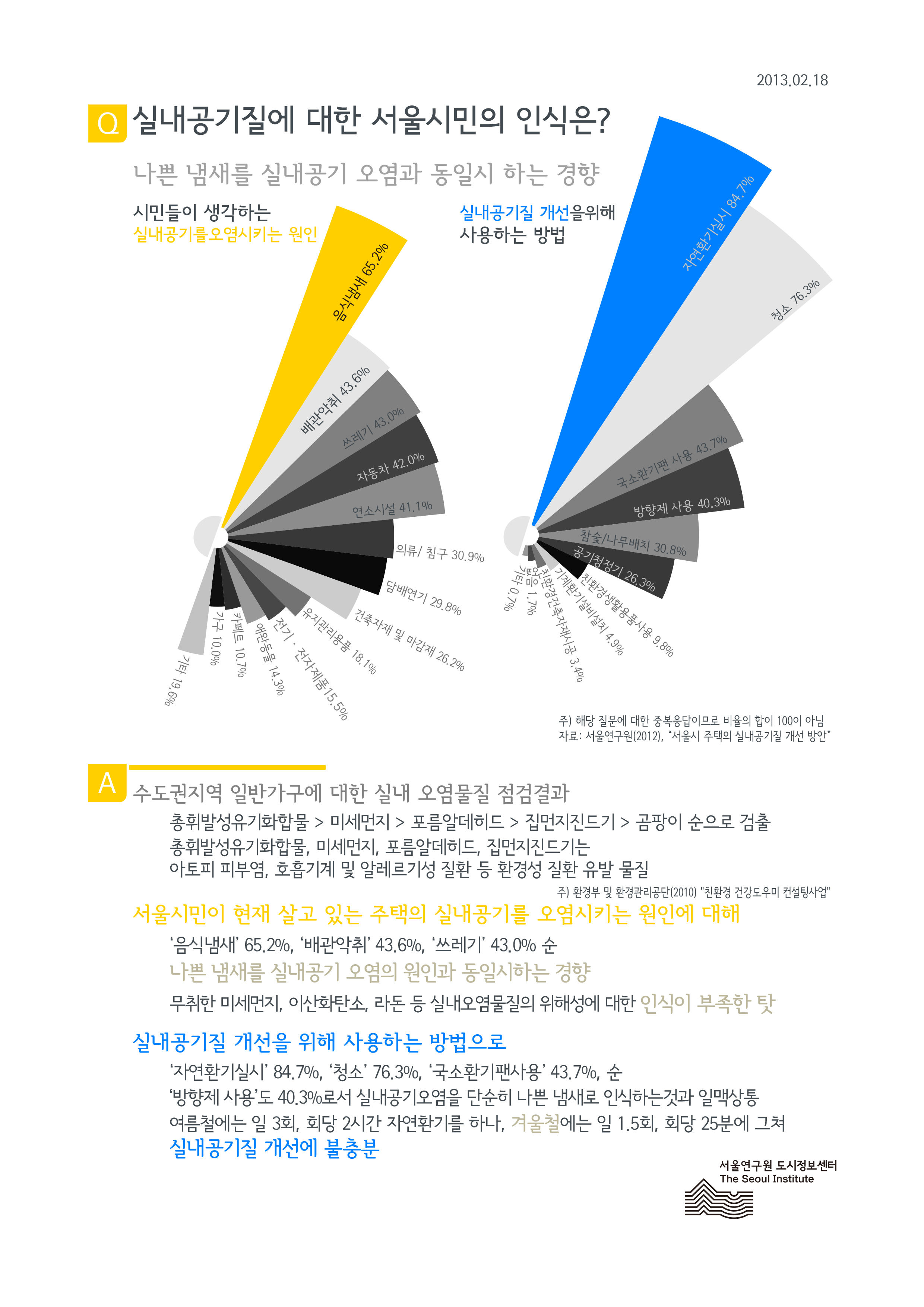 실내공기질에 대한 서울시민의 인식 정도는? 서울인포그래픽스 제21호 2013년 2월 18일 나쁜 냄새를 실내 공기 오염과 동일시 하는 경향이 있음으로 정리될 수 있습니다. 인포그래픽으로 제공되는 그래픽은 하단에 표로 자세히 제공됩니다.