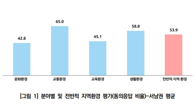 ﻿[서울연구원 청년시민기자단] 서울 서남권 문화시설 늘려주세요! (도서관은 괜찮아요..)