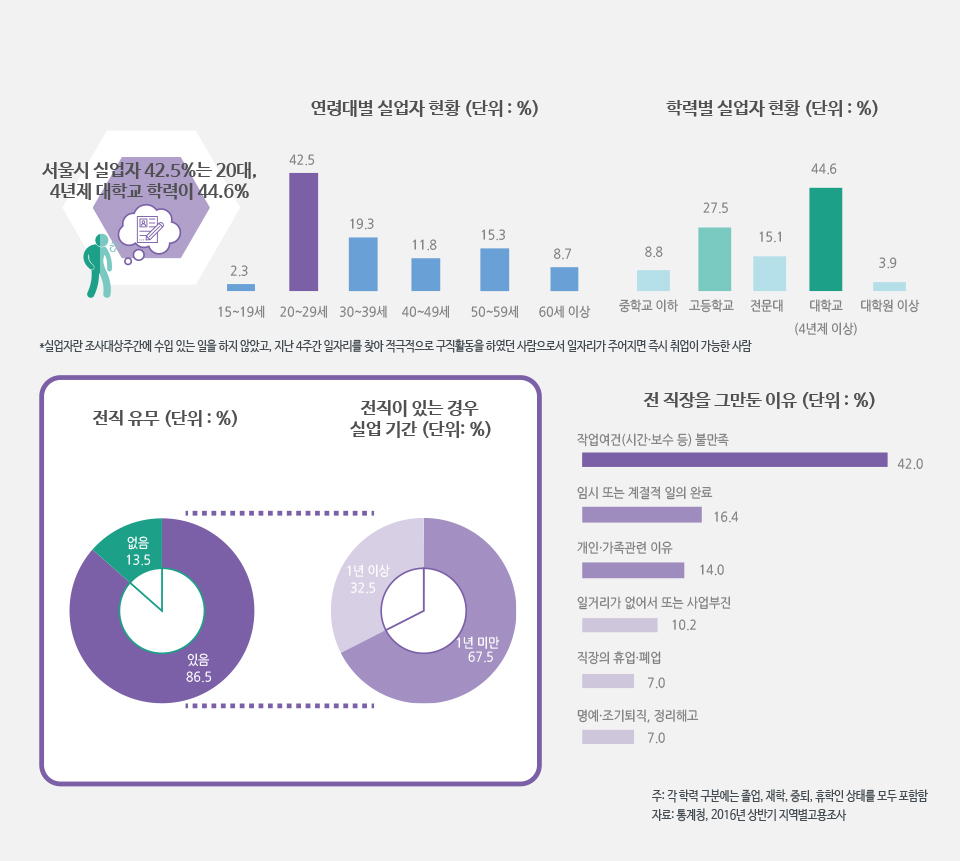 서울시 실업자, 그들은 누구인가?