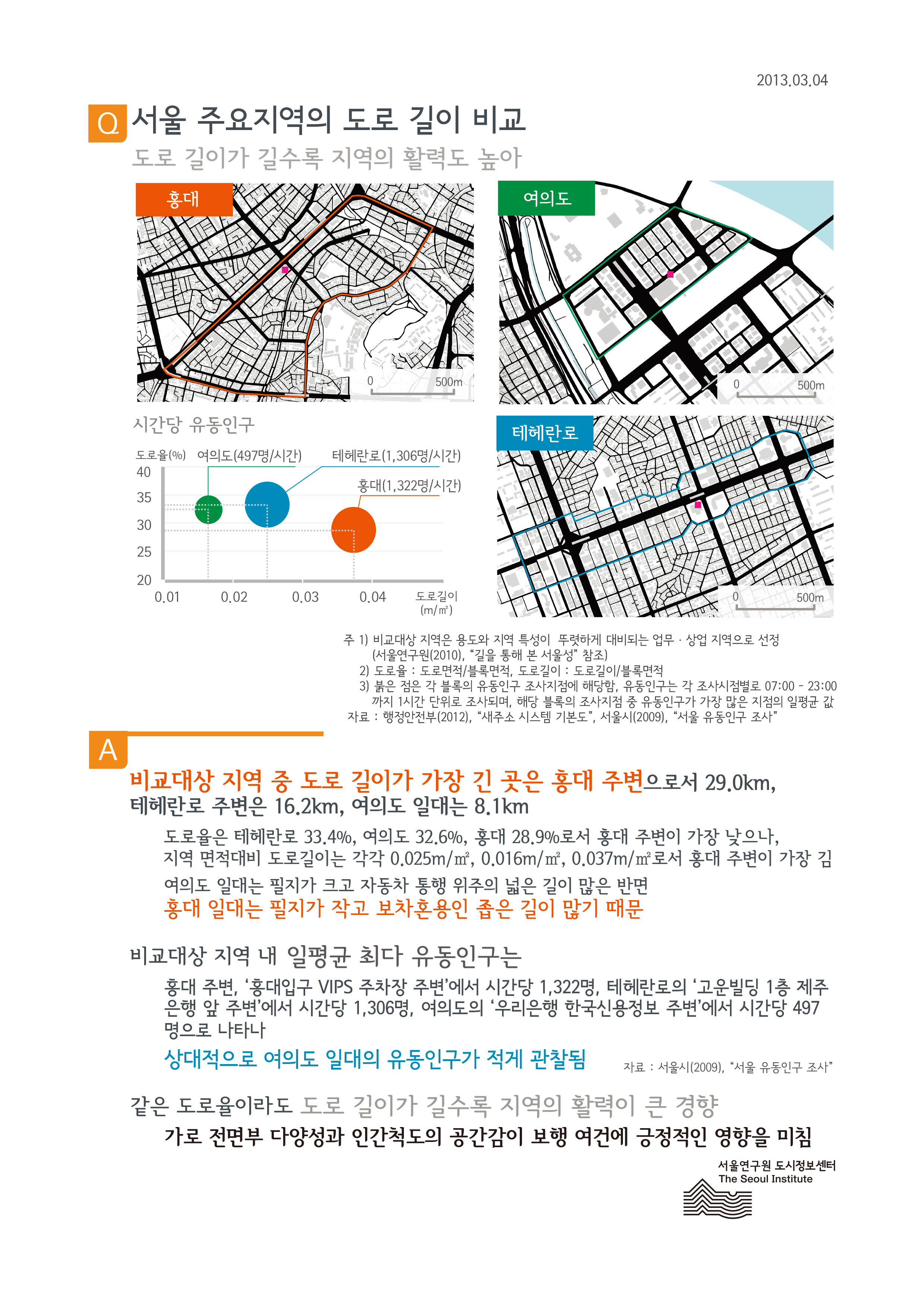 서울 주요지역의 도로 길이 비교 서울인포그래픽스 제23호 2013년 3월 4일 도로 길이가 길수록 지역의 활력도가 높음으로 정리될 수 있습니다. 인포그래픽으로 제공되는 그래픽은 하단에 표로 자세히 제공됩니다.