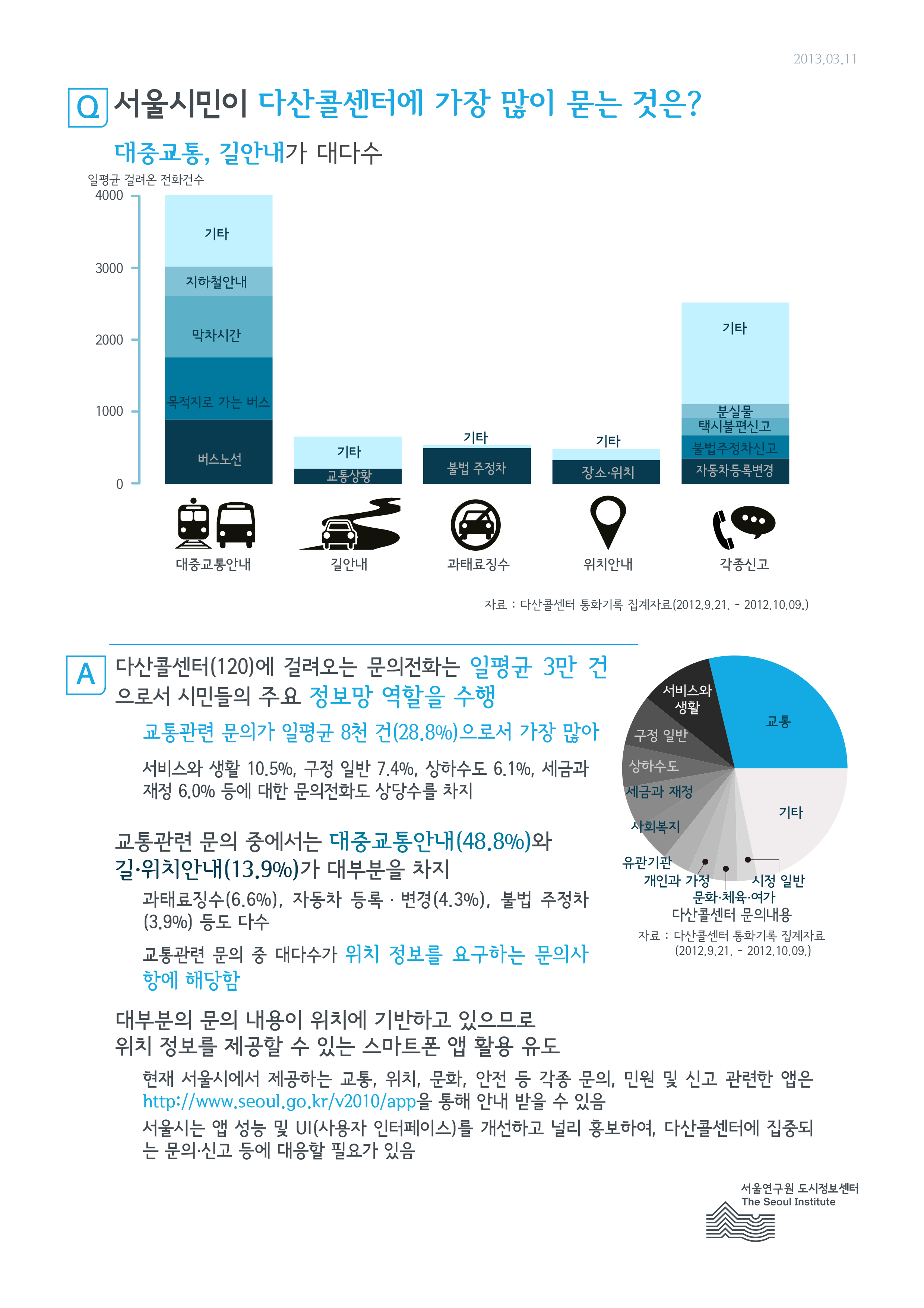 서울시민이 다산콜센터에 가장 많이 묻는 것은? 서울인포그래픽스 제24호 2013년 3월 11일 조사 결과 대중교통, 길안내가 대다수임으로 정리될 수 있습니다. 인포그래픽으로 제공되는 그래픽은 하단에 표로 자세히 제공됩니다.