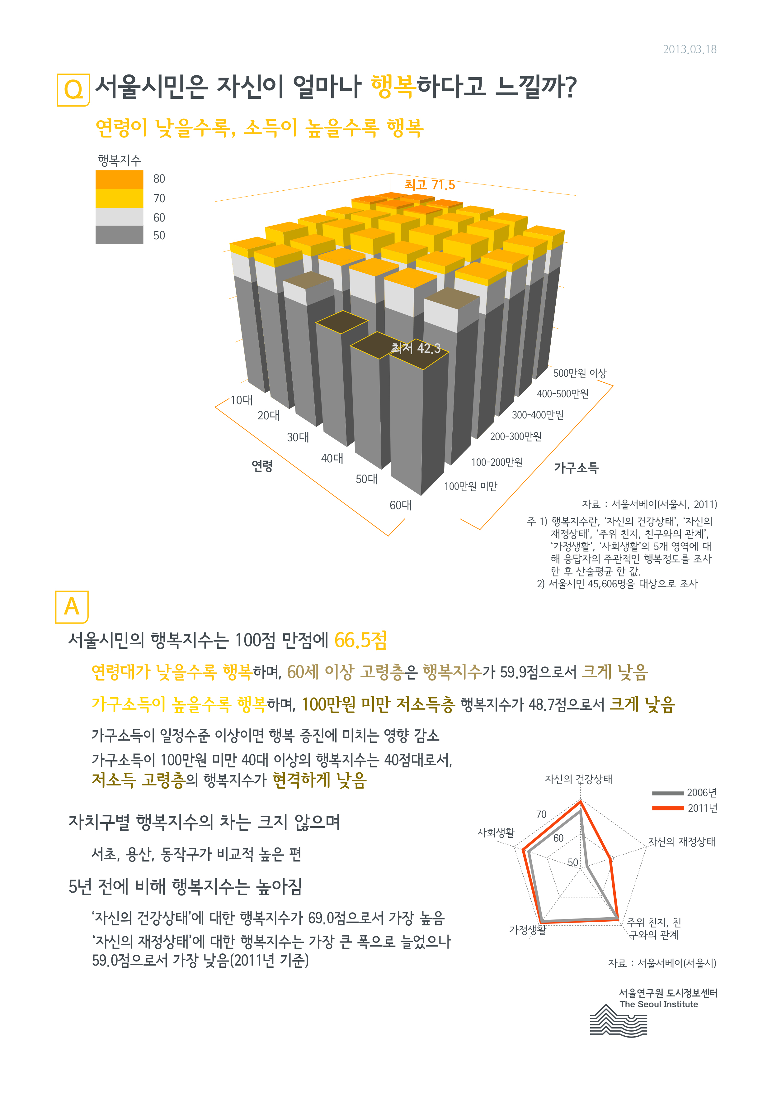 서울시민은 자신이 얼마나 행복하다고 느낄까? 서울인포그래픽스 제25호 2013년 3월 18일 연령이 낮을수록, 소득이 높을수록 행복지수가 높음으로 정리될 수 있습니다. 인포그래픽으로 제공되는 그래픽은 하단에 표로 자세히 제공됩니다.
