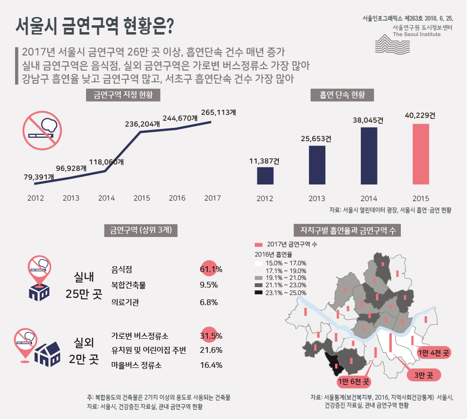 서울시 금연구역 현황은?  