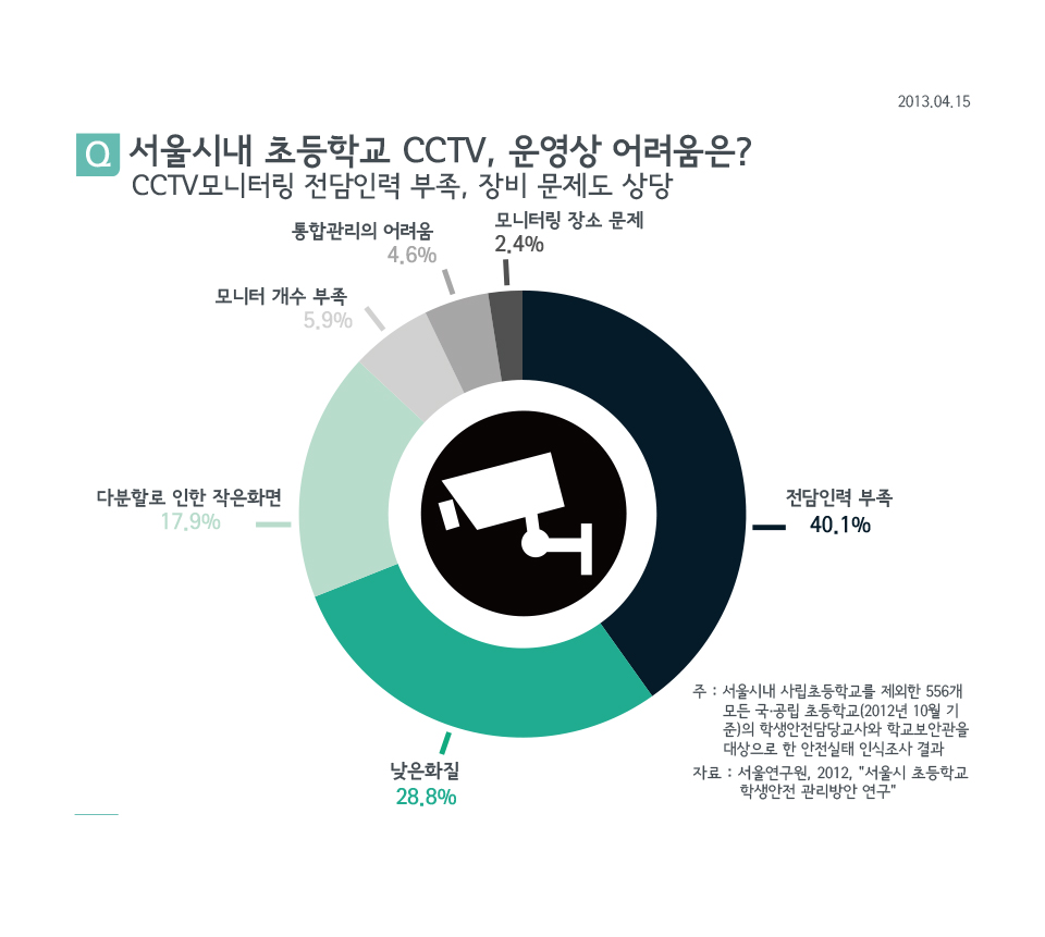 서울시내 초등학교 CCTV, 운영상 어려움은?