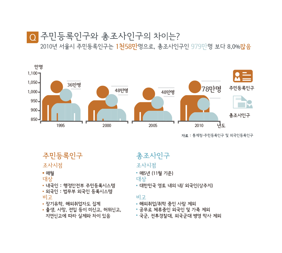 주민등록인구와 총조사인구의 차이는?