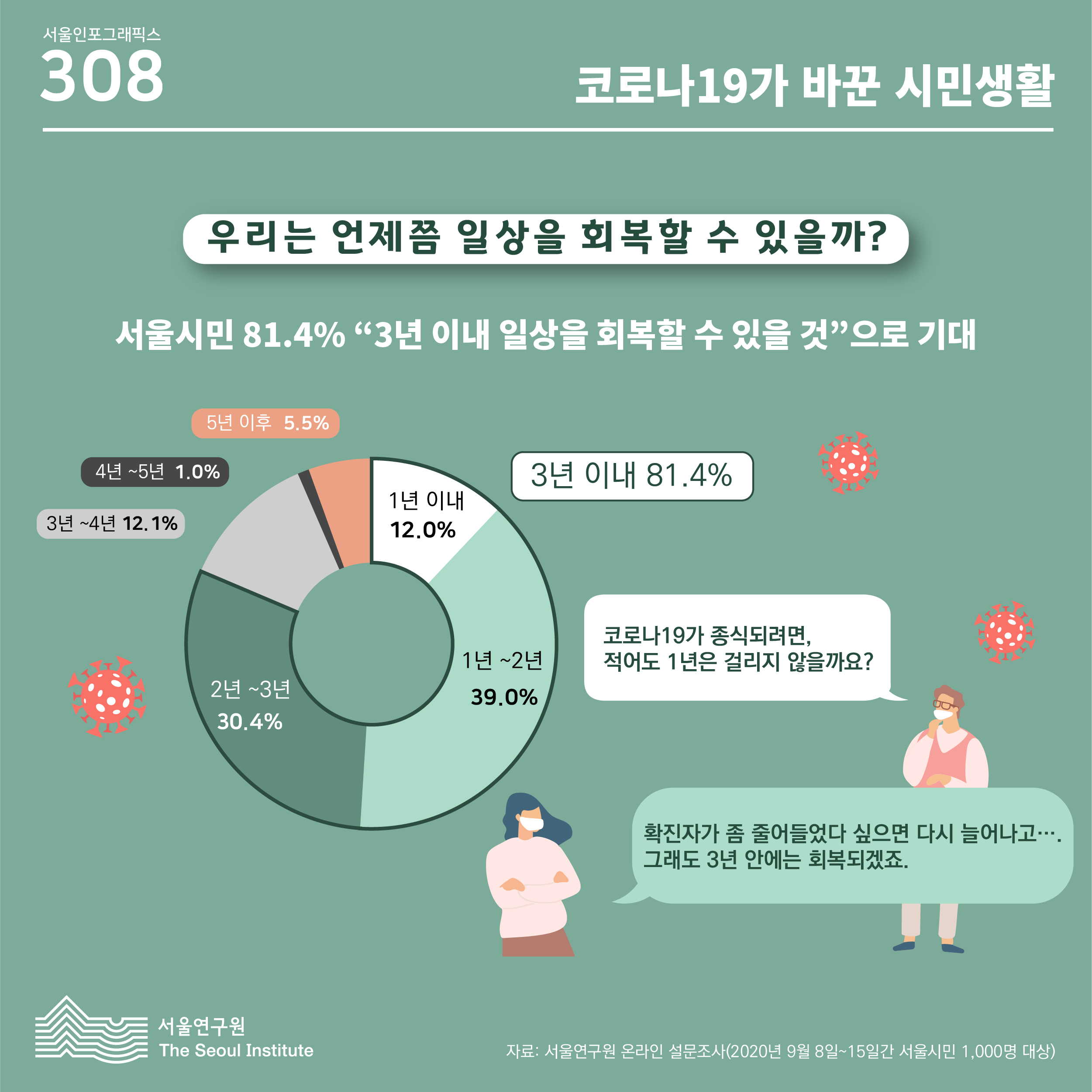 우리는 언제쯤 일상을 회복할 수 있을까? 서울시민 81.4% "3년 이내 일상을 회복할 수 있을 것"으로 기대 "코로나19가 종식되려면 적어도 1년은 걸리지 않을까요?"  "확진자가 좀 줄어들었다 싶으면 다시 늘어나고... 그래도 3년 안에는 회복되겠죠."(자세한 수치는 아래 내용을 참고하세요.)