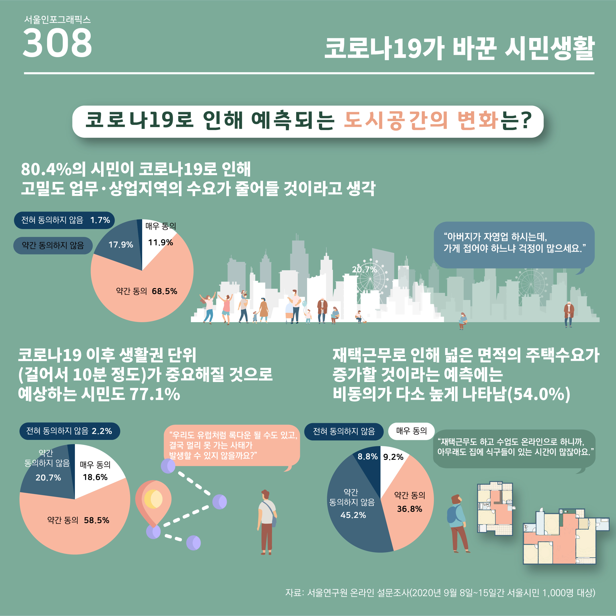 코로나19로 인해 예측되는 도시공간의 변화는? 80.4%의 시민이 코로나19로 인해 고밀도 업무 상업지역의 수요가 줄어들 것이라고 생각 "아버지가 자영업을 하시는데 가게 접어야 하느냐 걱정이 많으세요." 코로나19 이후 생활권 단위(걸어서 10분 정도)가 중요해질 것으로 예상하는 시민도 77.1% "우리도 유럽처럼 록다운 될 수도 있고, 결국 멀리 못 가는 사태가 발생할 수 있지 않을까요?" 재택근무로 인해 넓은 면적의 주택수요가 증가할 것이라는 예측에는 비동의가 다소 높게 나타남(54.0%) "재택근무도 하고 수업도 온라인으로 하니까 아무래도 집에 식구들이 있는 시간이 많잖아요"(자세한 수치는 아래 내용을 참고하세요.)