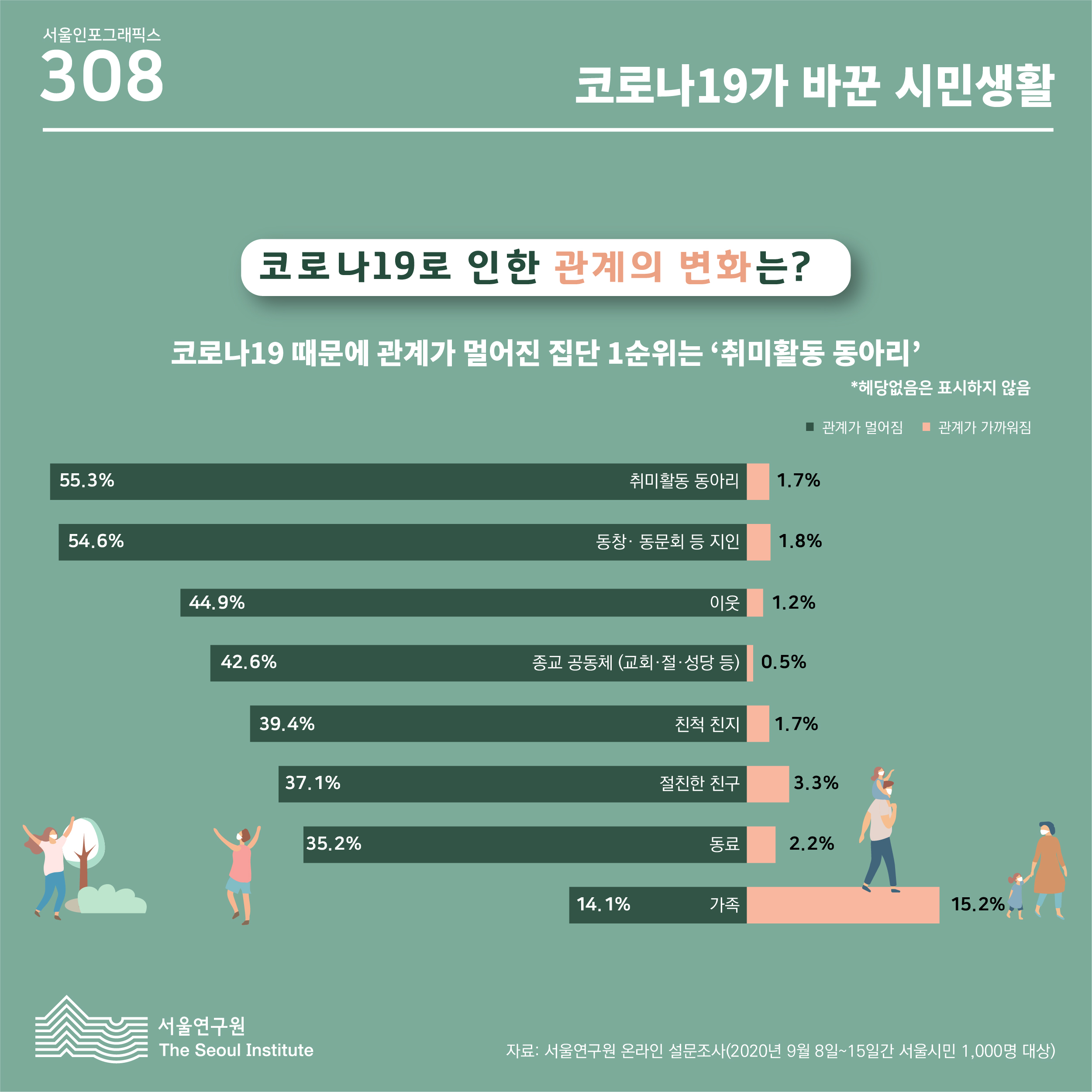 코로나19로 인한 관계의 변화는? 코로나19 때문에 관계가 멀어진 집단 1순위는 '취미활동 동아리' (해당없음은 표시하지 않음)(자세한 수치는 아래 내용을 참고하세요.)