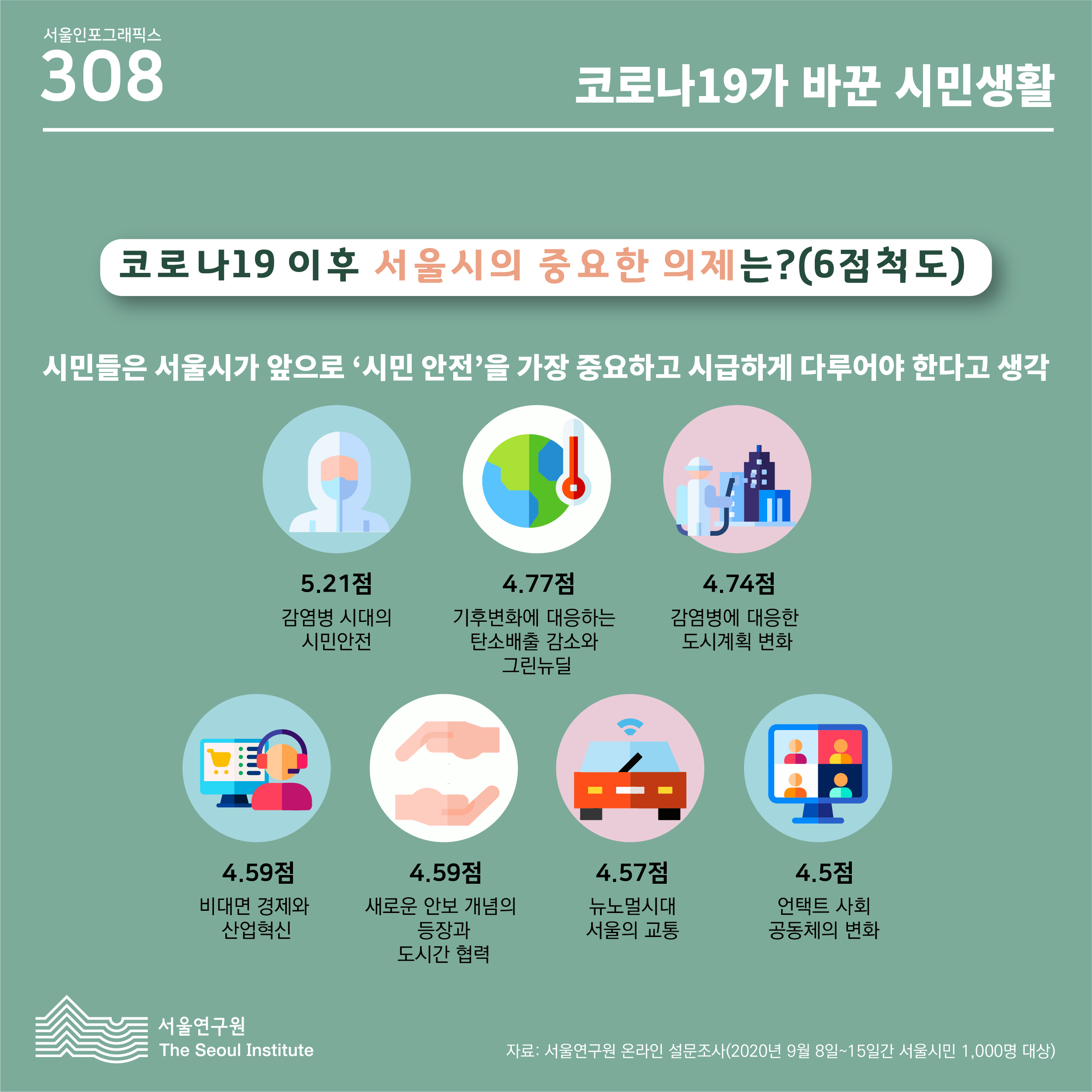 코로나19 이후 서울시의 중요한 의제는?(6점 척도) 시민들은 서울시가 앞으로 '시민 안전'을 가장 중요하고 시급하게 다루어야 한다고 생각 (자세한 수치는 아래 내용을 참고하세요.)