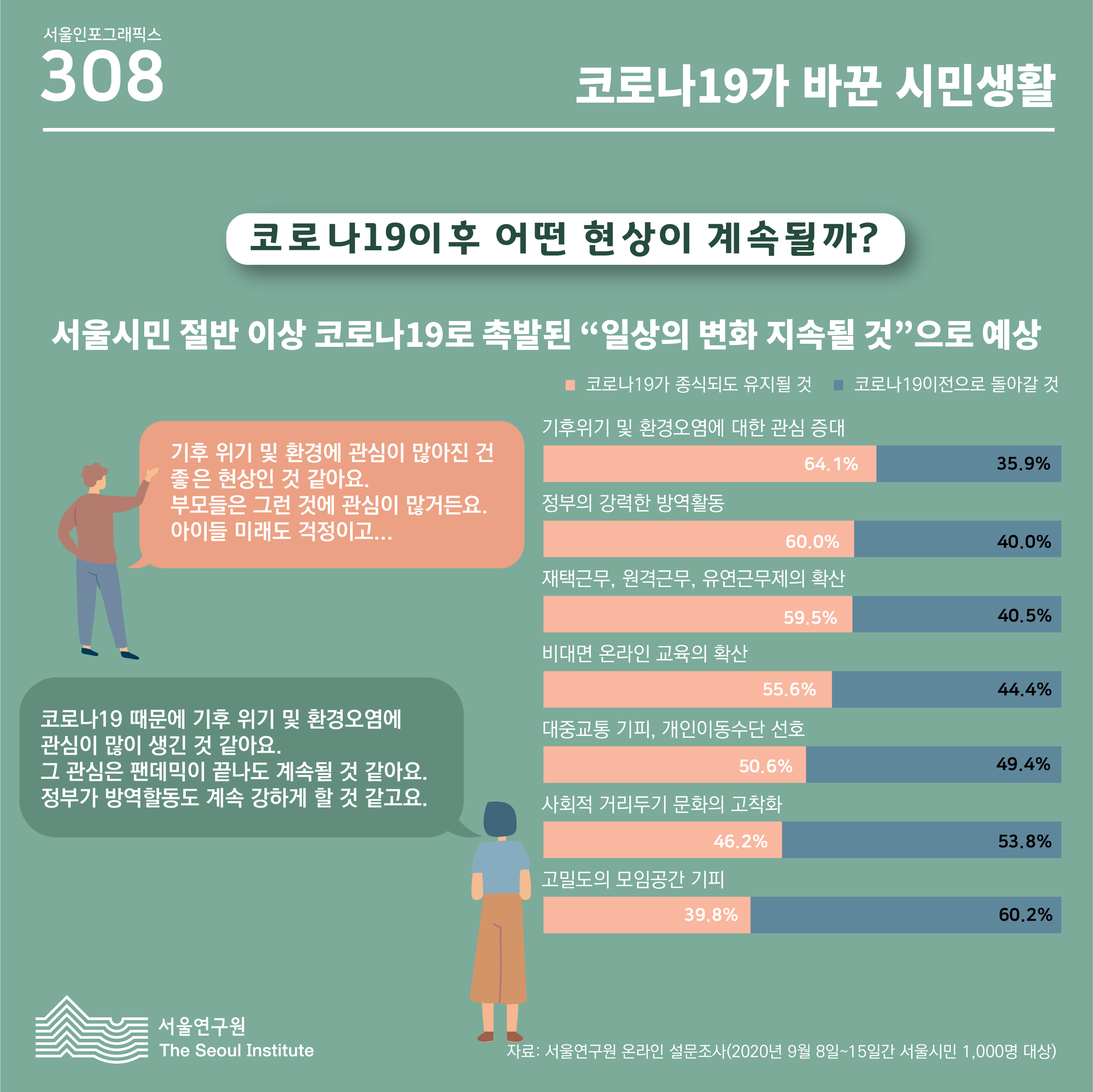 코로나19가 바꾼 시민생활 | 서울연구원 