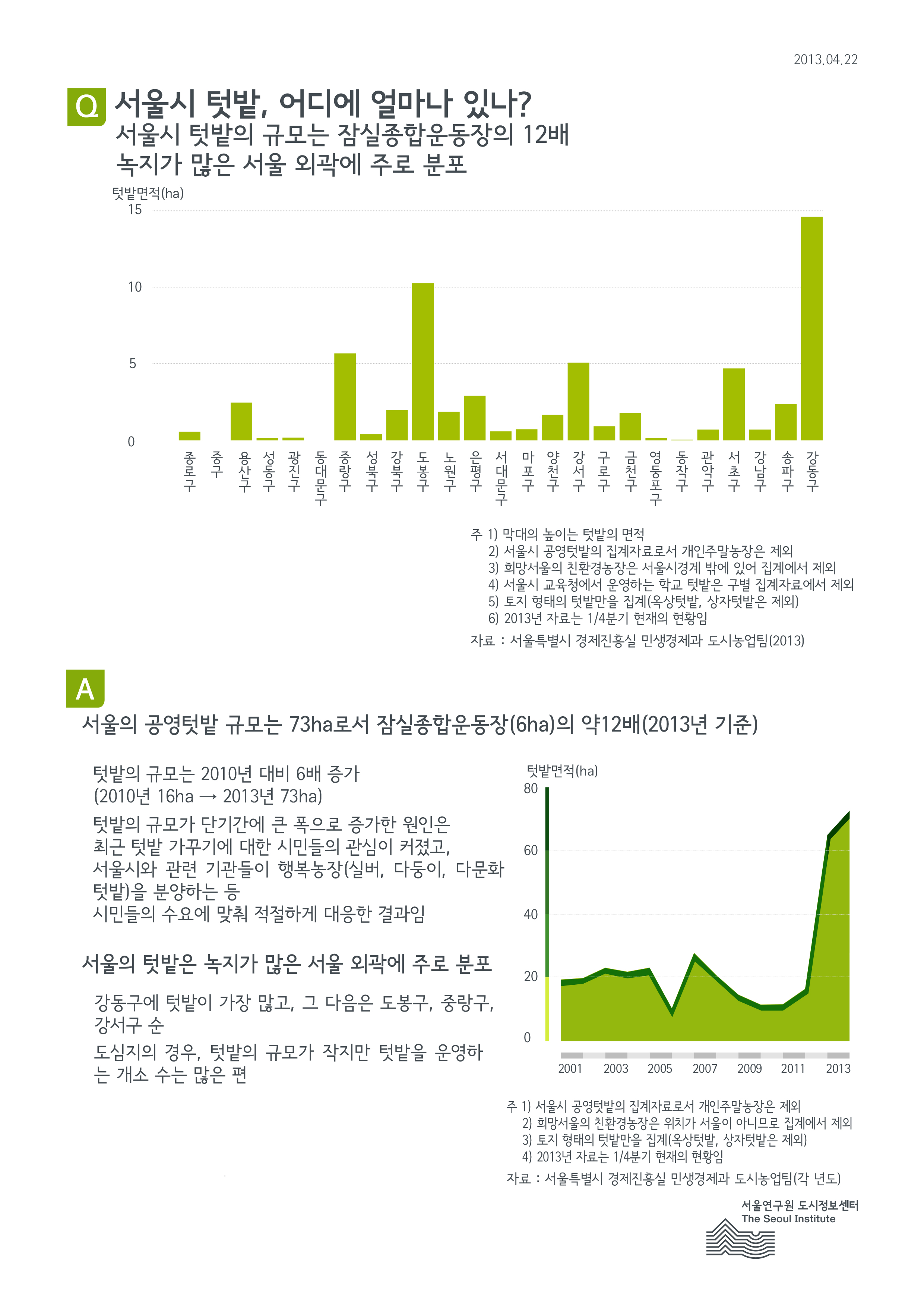 서울시 텃밭, 어디에 얼마나 있나? 서울인포그래픽스 제30호 2013년 4월 22일 서울시 텃밭의 규모는 잠실종합운동장의 12배. 녹지가 많은 서울 외곽에 주로 분포함으로 정리될 수 있습니다. 인포그래픽으로 제공되는 그래픽은 하단에 표로 자세히 제공됩니다.