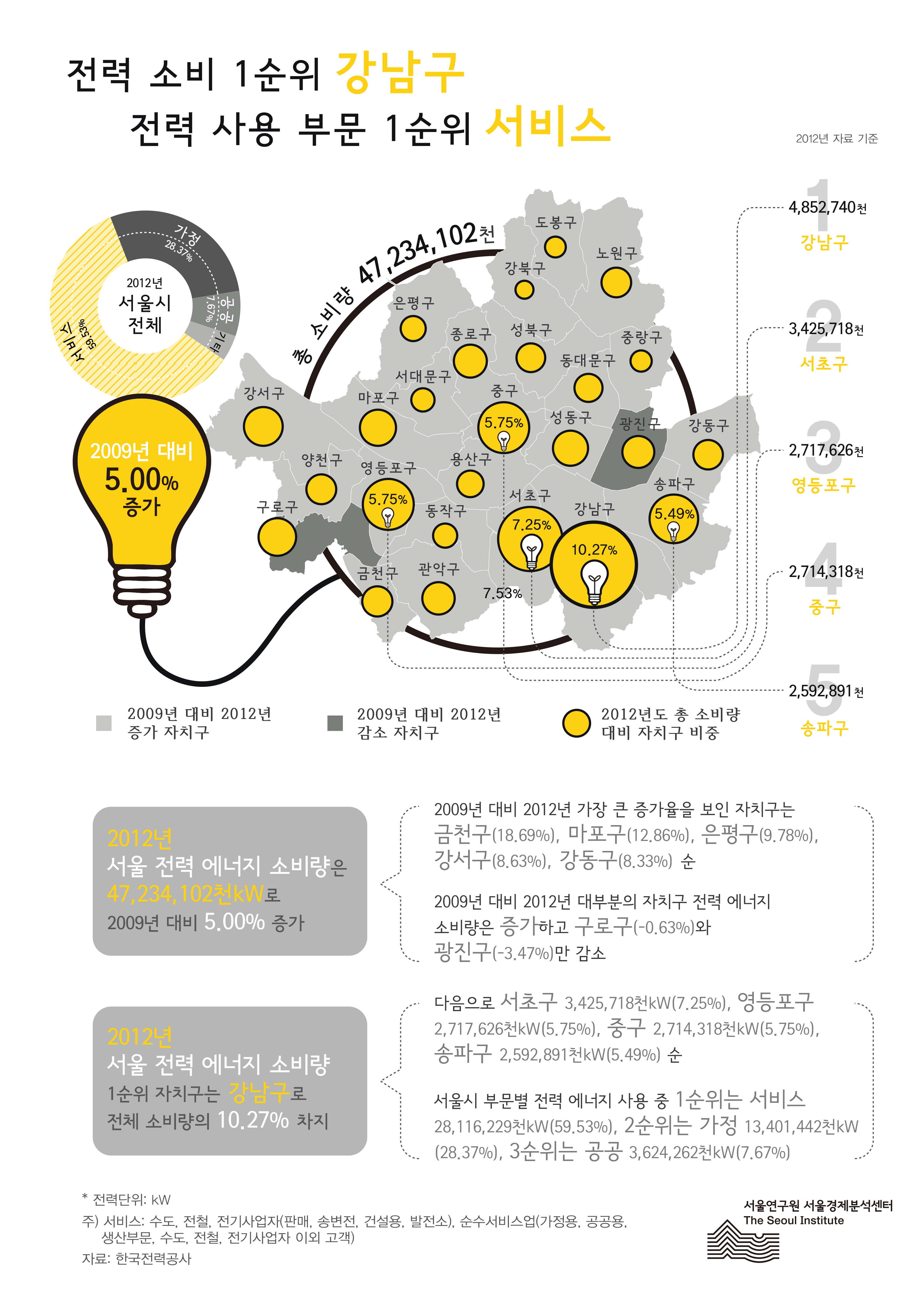 서울시 구별 전력 에너지 소비량 서울인포그래픽스 제31호 2013년 4월 29일 전력 소비 1순위 강남구, 전력 사용 부문 1순위 서비스로 정리될 수 있습니다. 인포그래픽으로 제공되는 그래픽은 하단에 표로 자세히 제공됩니다.
