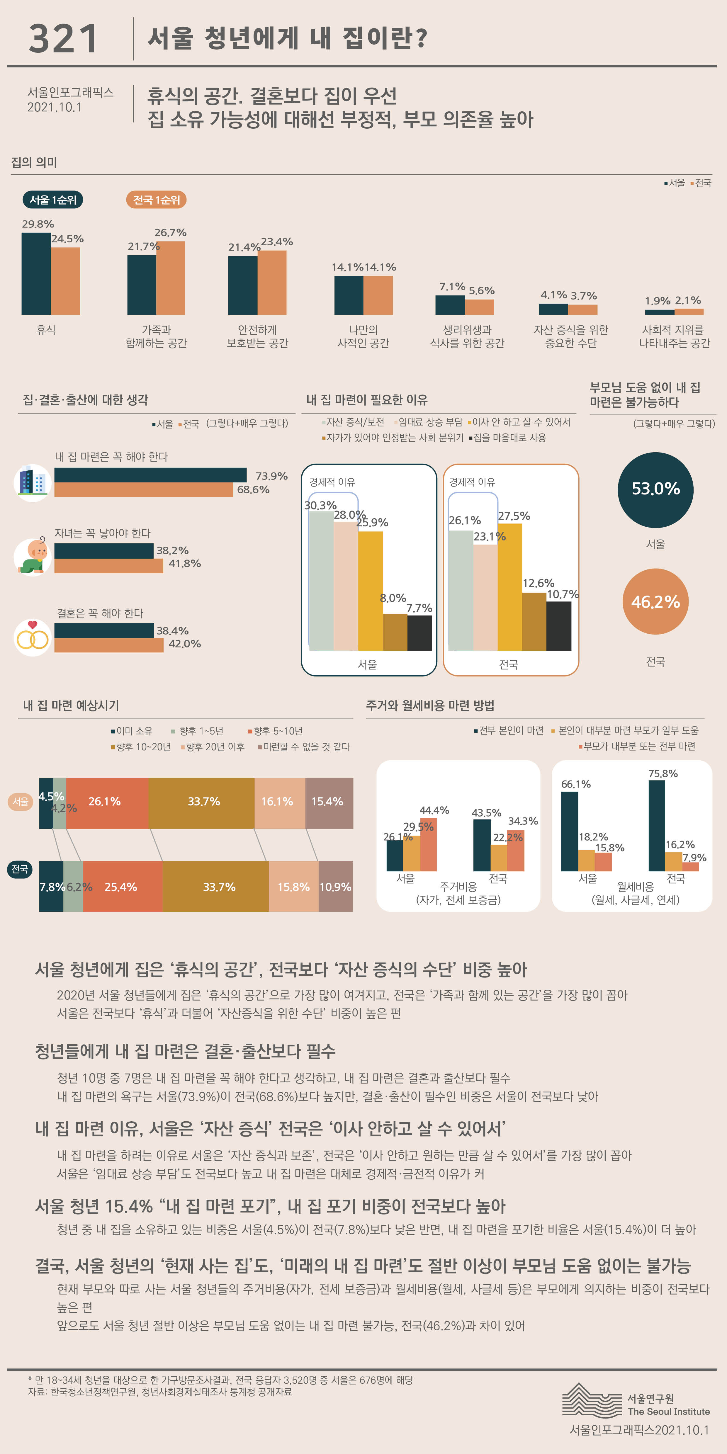 서울 청년에게 내 집이란? 서울인포그래픽스 제321호 2021년 10월 1일 2020년 서울 청년들에게 집은 휴식의 공간. 서울 청년들은 전국보다 내 집을 꼭 마련해야 한다고 응답한 비율이 높고 이유는 자산 증식이 1순위. 실제 서울 청년 15.4%는 내 집 마련을 이미 포기했고 절반 이상이 부모님 도움 없이 내 집 마련이 불가능하다고 응답으로 정리될 수 있습니다. 인포그래픽으로 제공되는 그래픽은 하단에 표로 자세히 제공됩니다.