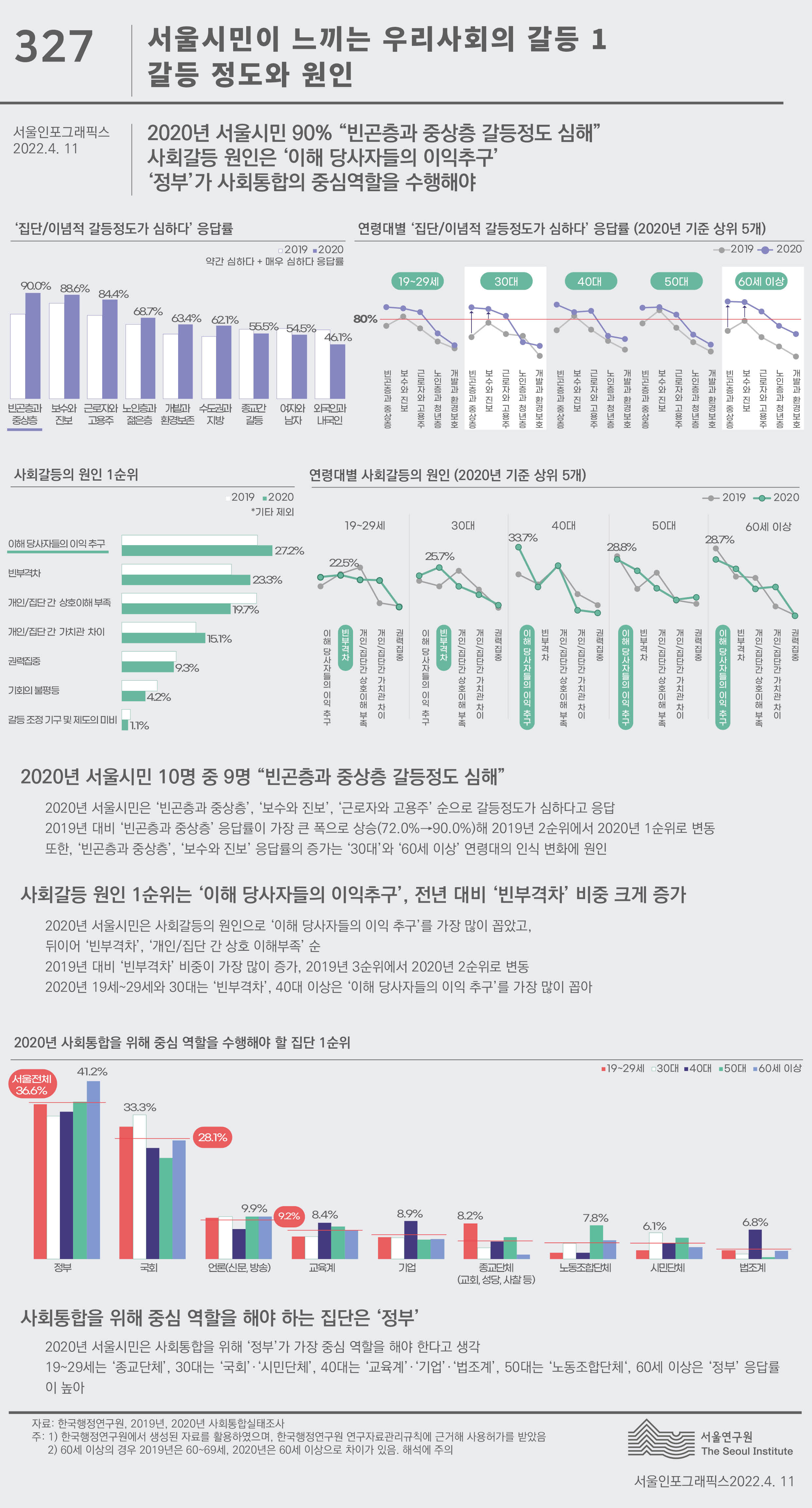 서울시민이 느끼는 우리사회의 갈등 1 갈등 정도와 원인 서울인포그래픽스 제327호 2022년 4월 11일 2020년 서울시민 대부분은 '빈곤층과 중상층' 갈등이 심하다고 생각, 전년보다 가장 증가. 사회갈등 원인으로 ‘이해 당사자들의 이익 추구’가 1순위로 40대를 기준으로 1순위 항목이 구분. 시민들은 사회통합을 위해 정부가 가장 중심역할을 수행해야 해로 정리될 수 있습니다. 인포그래픽으로 제공되는 그래픽은 하단에 표로 자세히 제공됩니다.