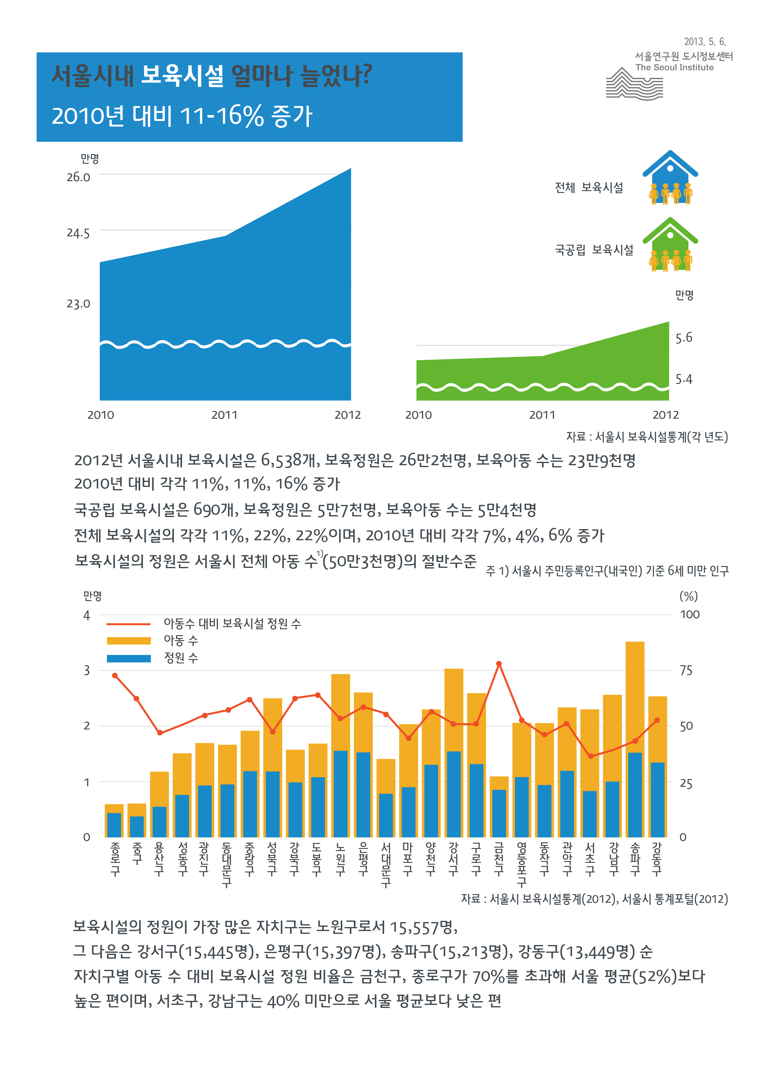 서울시내 보육시설은 얼마나 늘었나? 서울인포그래픽스 제32호 2013년 5월 6일 2010년 대비 11-16%증가함으로 정리될 수 있습니다. 인포그래픽으로 제공되는 그래픽은 하단에 표로 자세히 제공됩니다. 